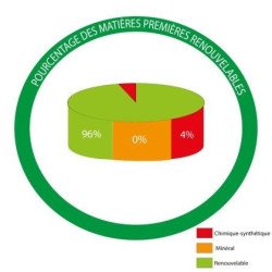 Graphique sur la composition du Naplana Anti-glisse Biofa