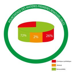 Diagramme composition huile boiseries extérieures