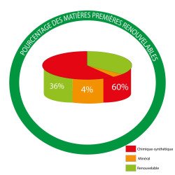 Diagramme représentant la composition de l'huile pour meubles de jardin