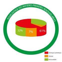 Diagramme représentant la répartition des matières renouvelables de l'huile dure Biofa