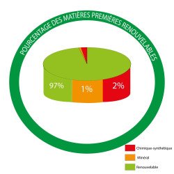 diagramme composition huile plan de travail biofa