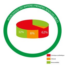 Diagramme composition du produit huile-cire béton