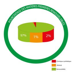 diagramme sur la composition du produit huile pour parquets sans solvants