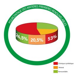 Diagramme composition du produit huile dure bianco