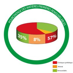 Diagramme composition du produit huile-cire dure