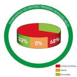 Graphique sur la composition du produit apprêt dur Biofa