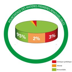 Diagramme sur le composition du produit cire colorée Biofa