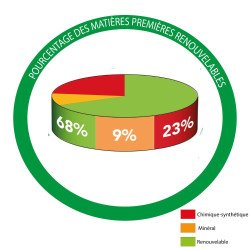 Graphique composition produit huile finition pro