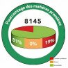 Composition du produit avec légende