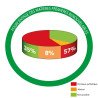 Diagramme composition du produit huile-cire dure