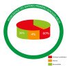 Diagramme représentant la composition de l'huile pour meubles de jardin