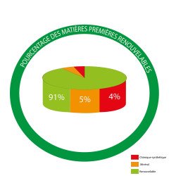 Informations clés de lasure à l'eau