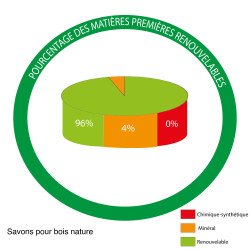 Diagramme composition savon pour bois blanc Biofa