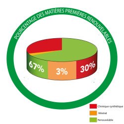Graphique composition produit huile dure aqua bianco