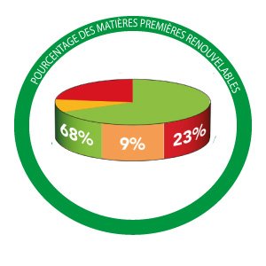 Diagramme Huile finition pro
