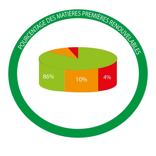 Diagramme sur la répartition de la compostion du produit Huile dure pro