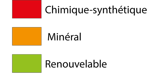 Légende diagramme composition des matières premières