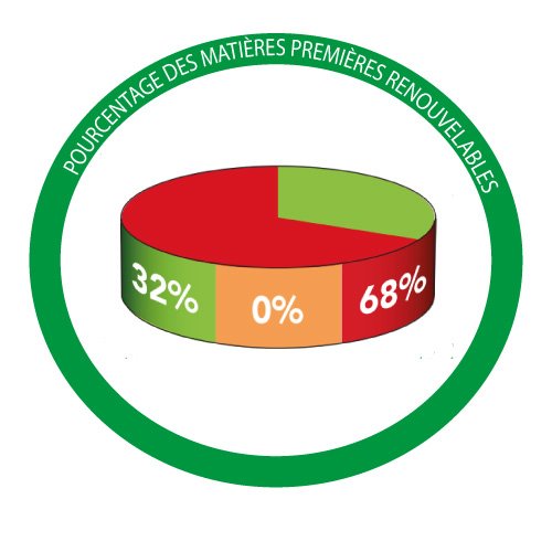 Diagramme sur la répartition de la compostion du produit apprêt dur