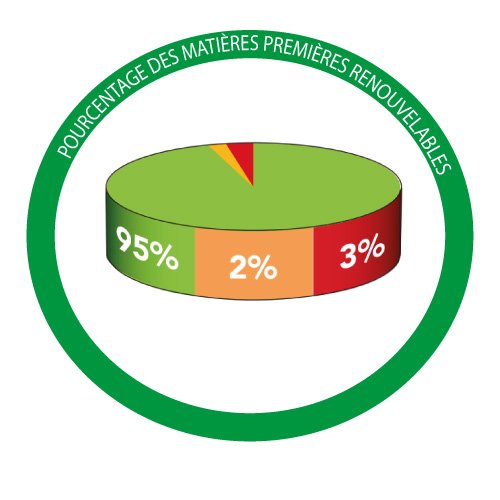 Diagramme sur la composition du produit cire colorée