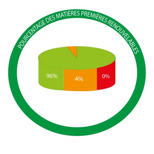 Diagramme composition du dégraissant décireur
