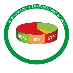 Diagramme composition huile-cire dure