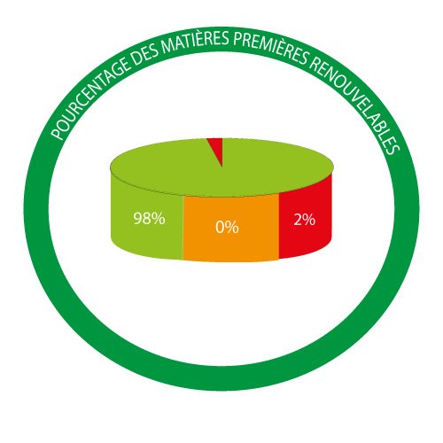 Diagramme sur la composition du Naplana
