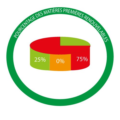 Graphique composition du diluant biofa